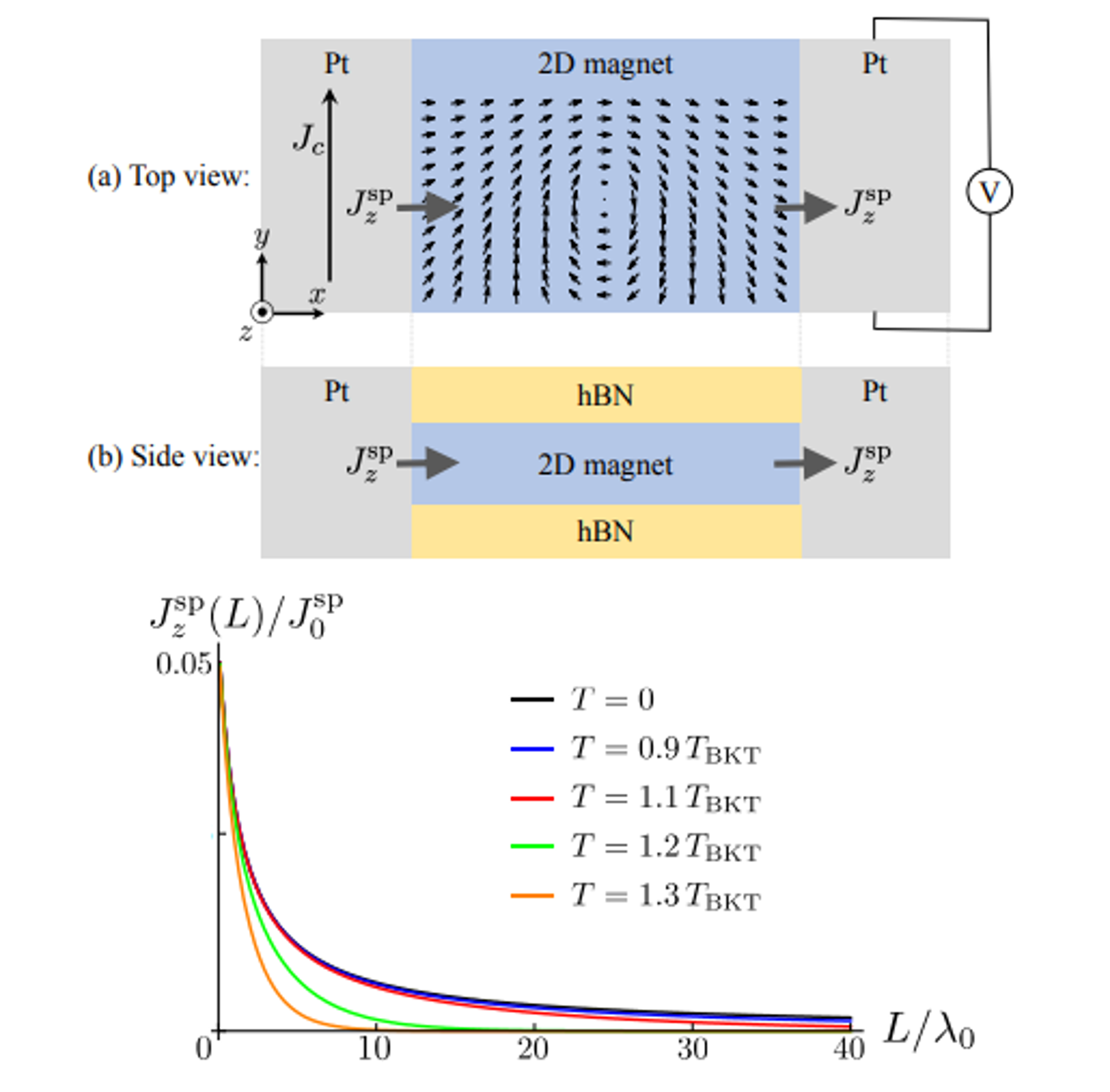 Transport Signature Of The Magnetic Berezinskii-Kosterlitz-Thouless ...